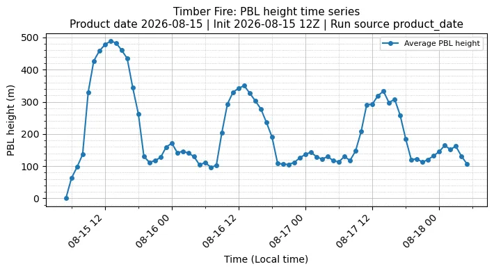 PBL Timeseries