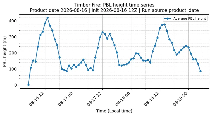 PBL Timeseries