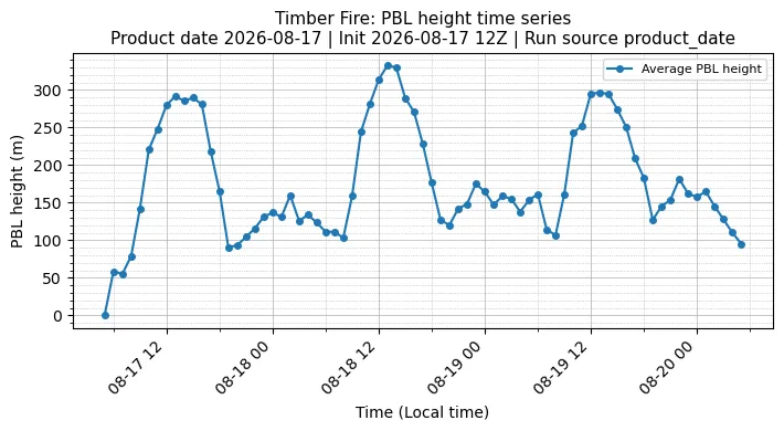 PBL Timeseries