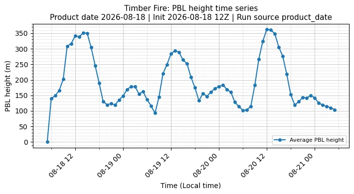 PBL Timeseries
