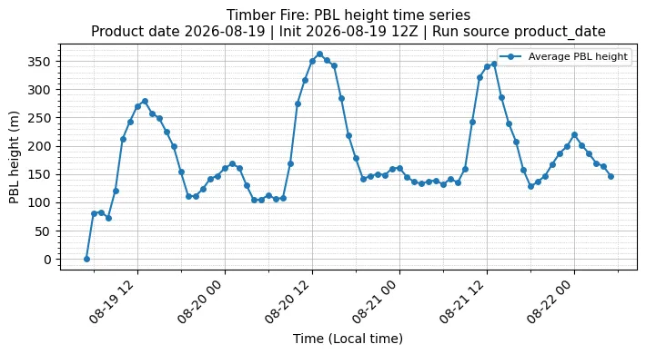 PBL Timeseries