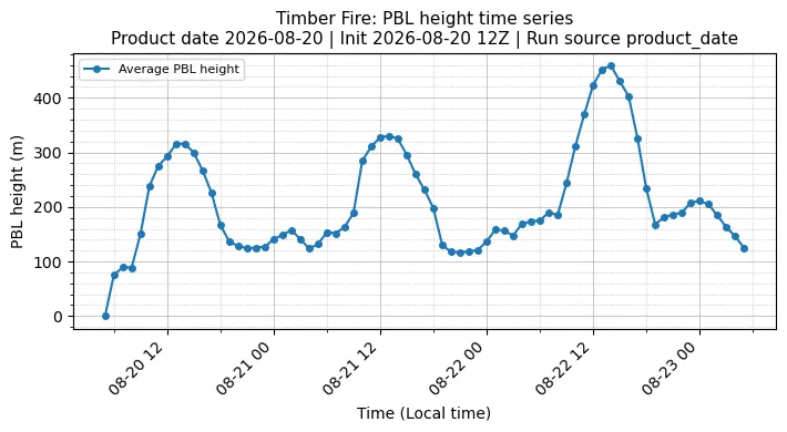 PBL Timeseries