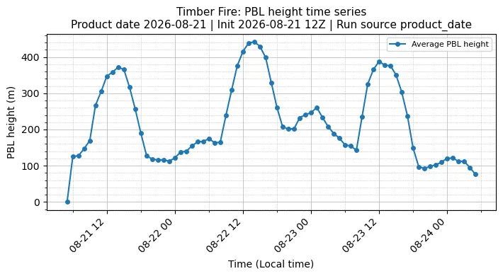 PBL Timeseries