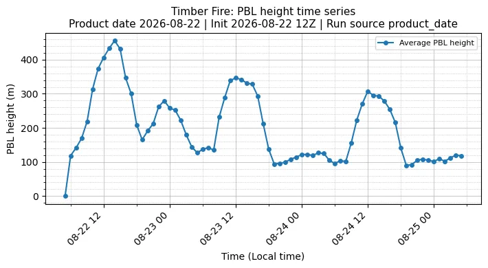 PBL Timeseries