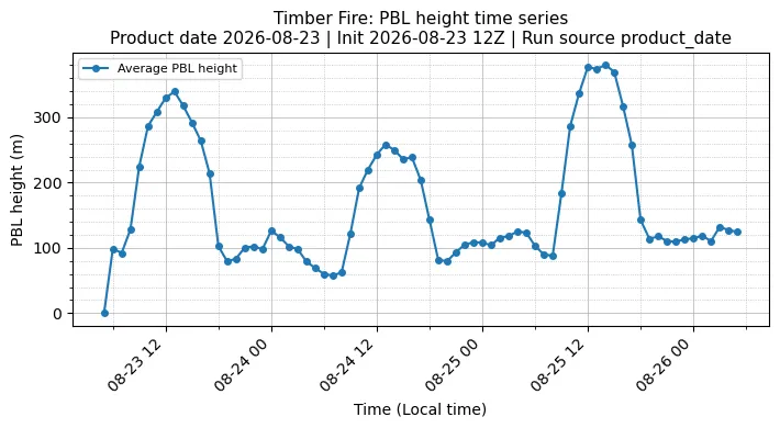 PBL Timeseries