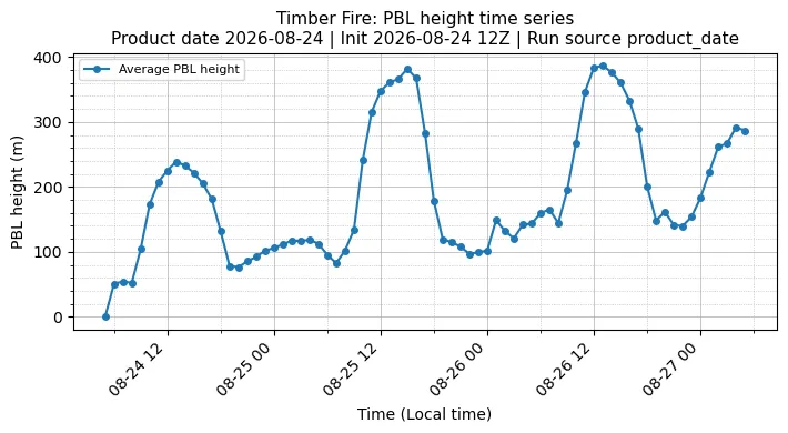 PBL Timeseries