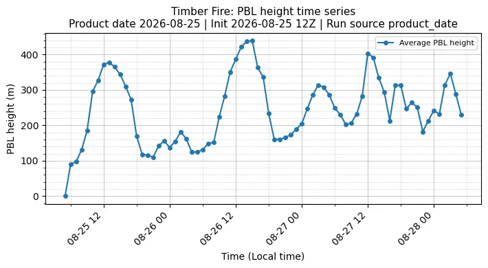 PBL Timeseries