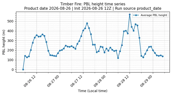 PBL Timeseries