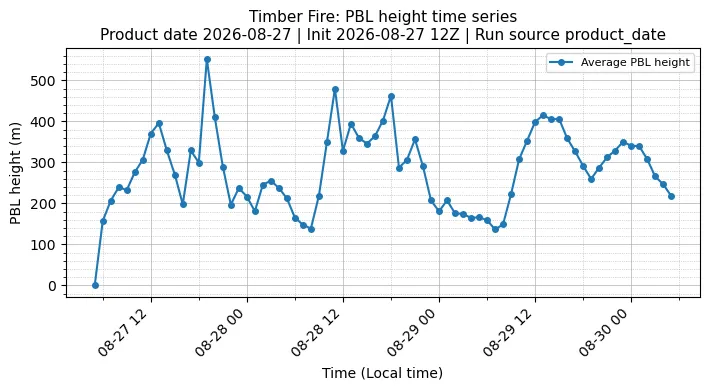 PBL Timeseries
