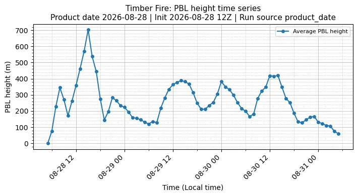 PBL Timeseries