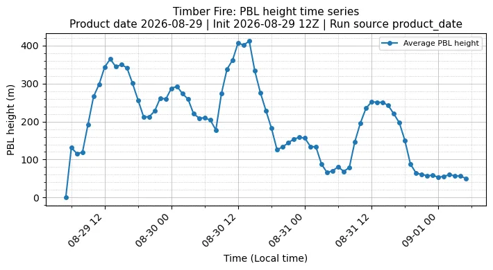 PBL Timeseries