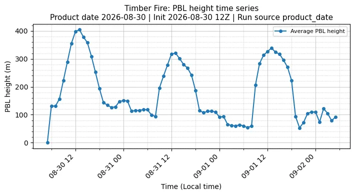 PBL Timeseries