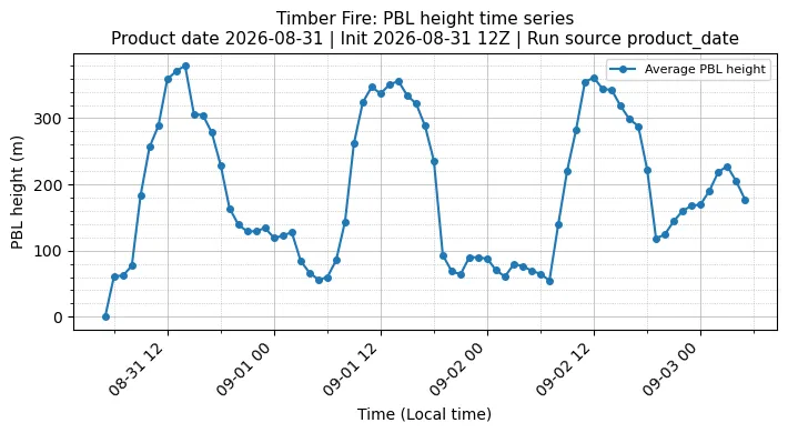 PBL Timeseries