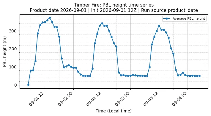 PBL Timeseries