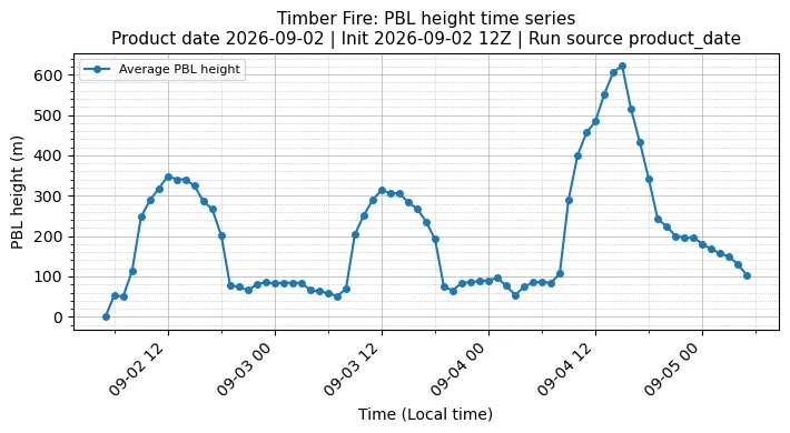 PBL Timeseries