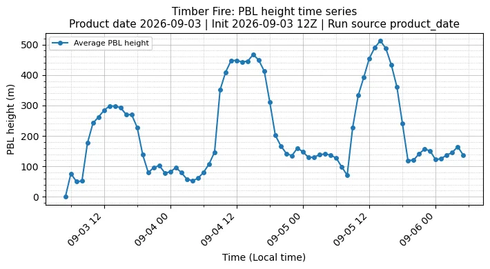 PBL Timeseries