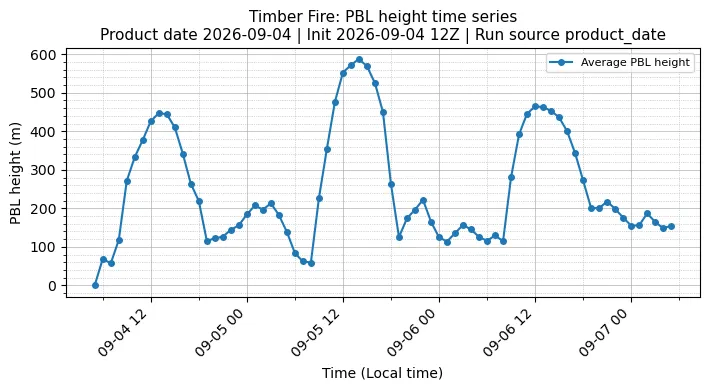 PBL Timeseries