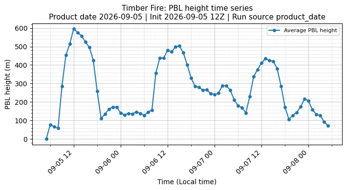 PBL Timeseries