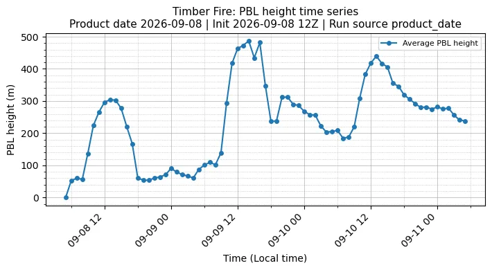 PBL Timeseries