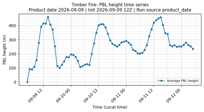 PBL Timeseries