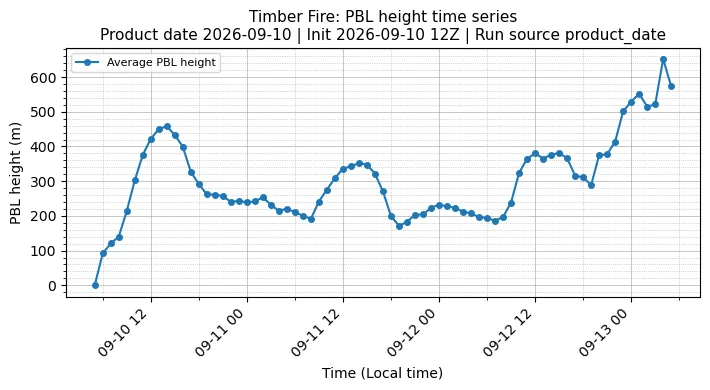 PBL Timeseries