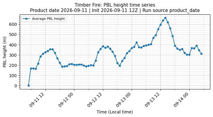 PBL Timeseries