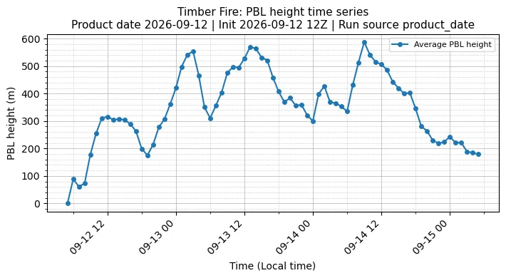 PBL Timeseries