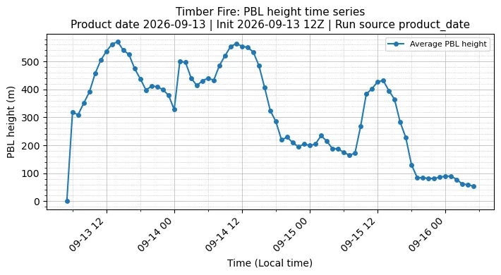 PBL Timeseries