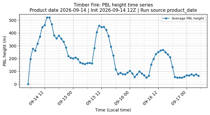 PBL Timeseries