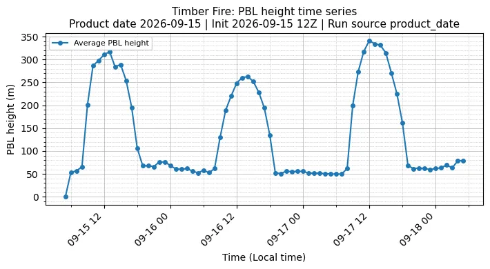 PBL Timeseries