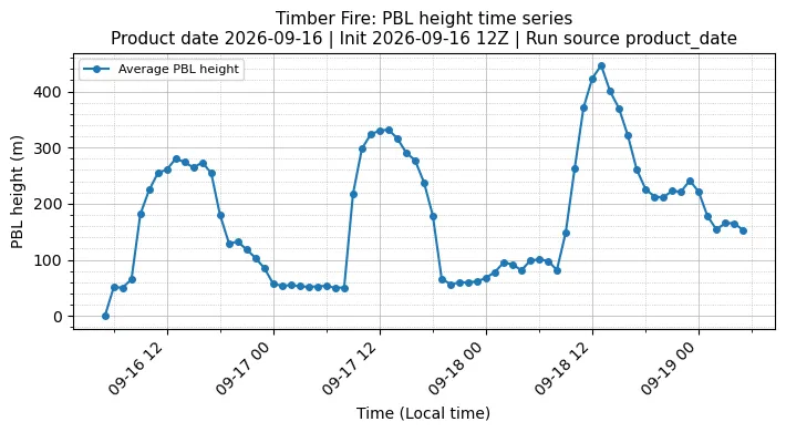 PBL Timeseries