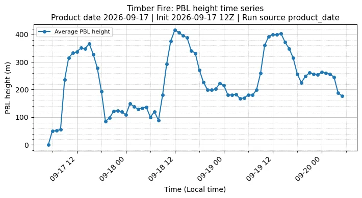 PBL Timeseries