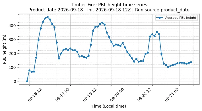 PBL Timeseries