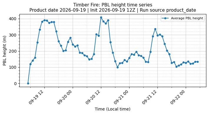 PBL Timeseries