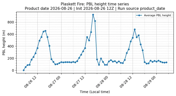 PBL Timeseries