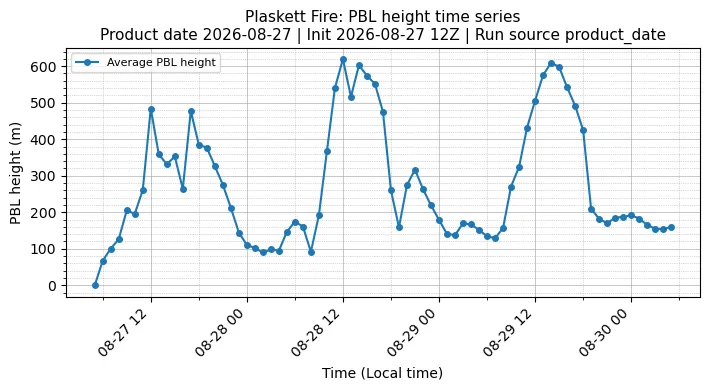 PBL Timeseries
