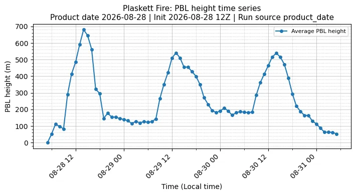 PBL Timeseries