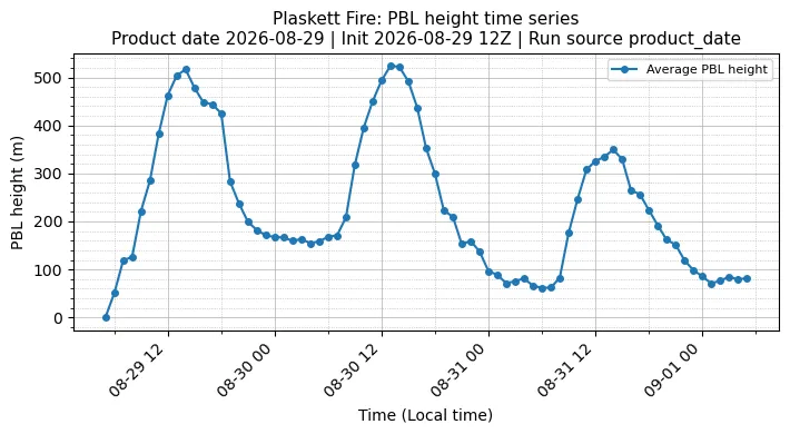 PBL Timeseries