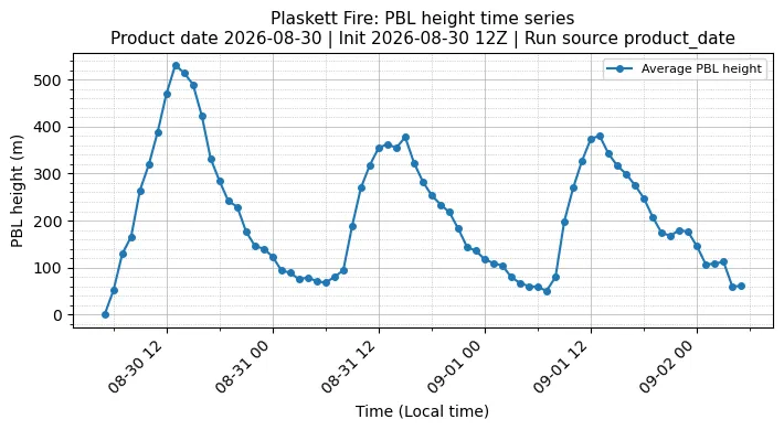 PBL Timeseries