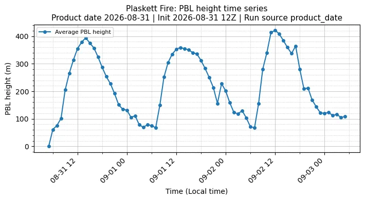 PBL Timeseries