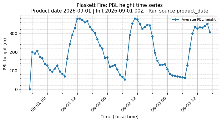 PBL Timeseries
