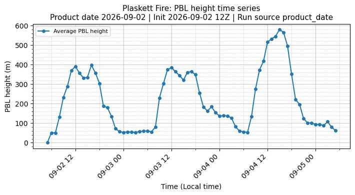 PBL Timeseries