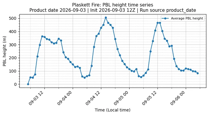 PBL Timeseries