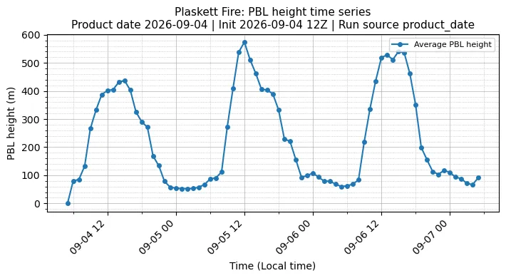 PBL Timeseries