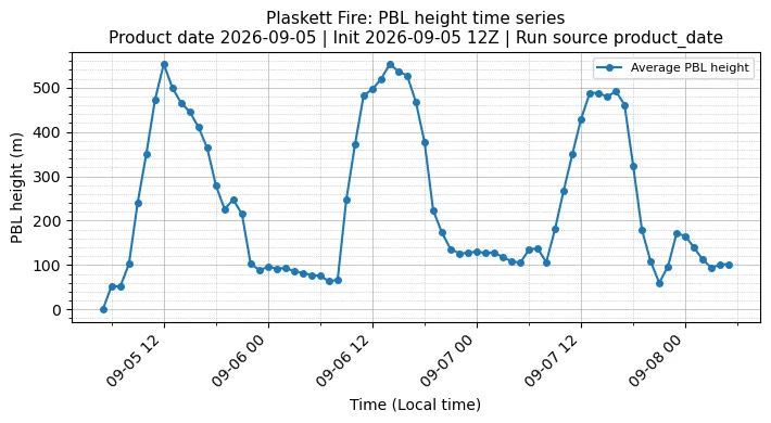 PBL Timeseries