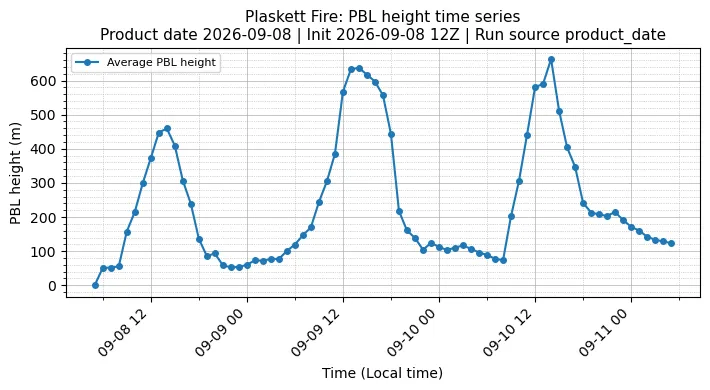 PBL Timeseries