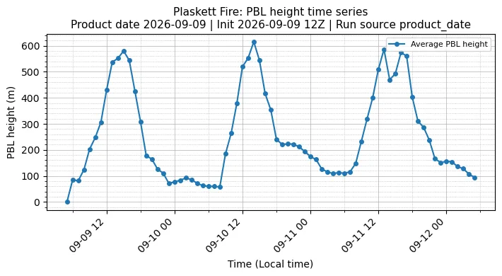 PBL Timeseries