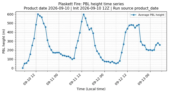 PBL Timeseries