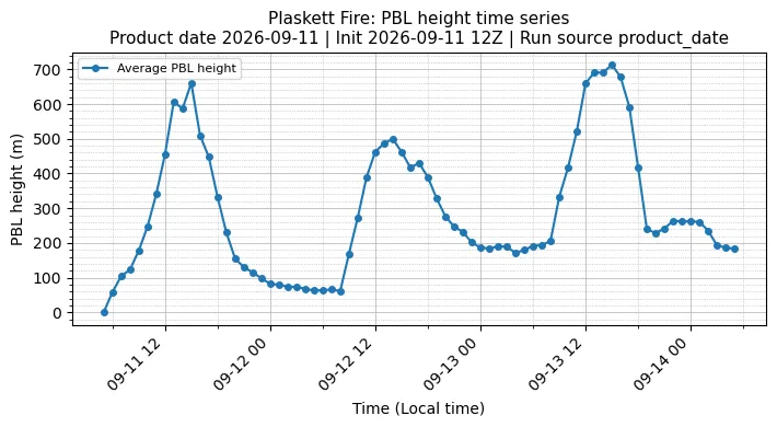 PBL Timeseries