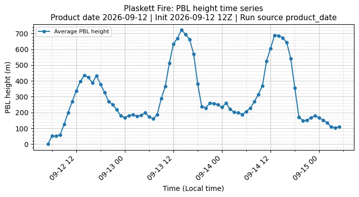 PBL Timeseries